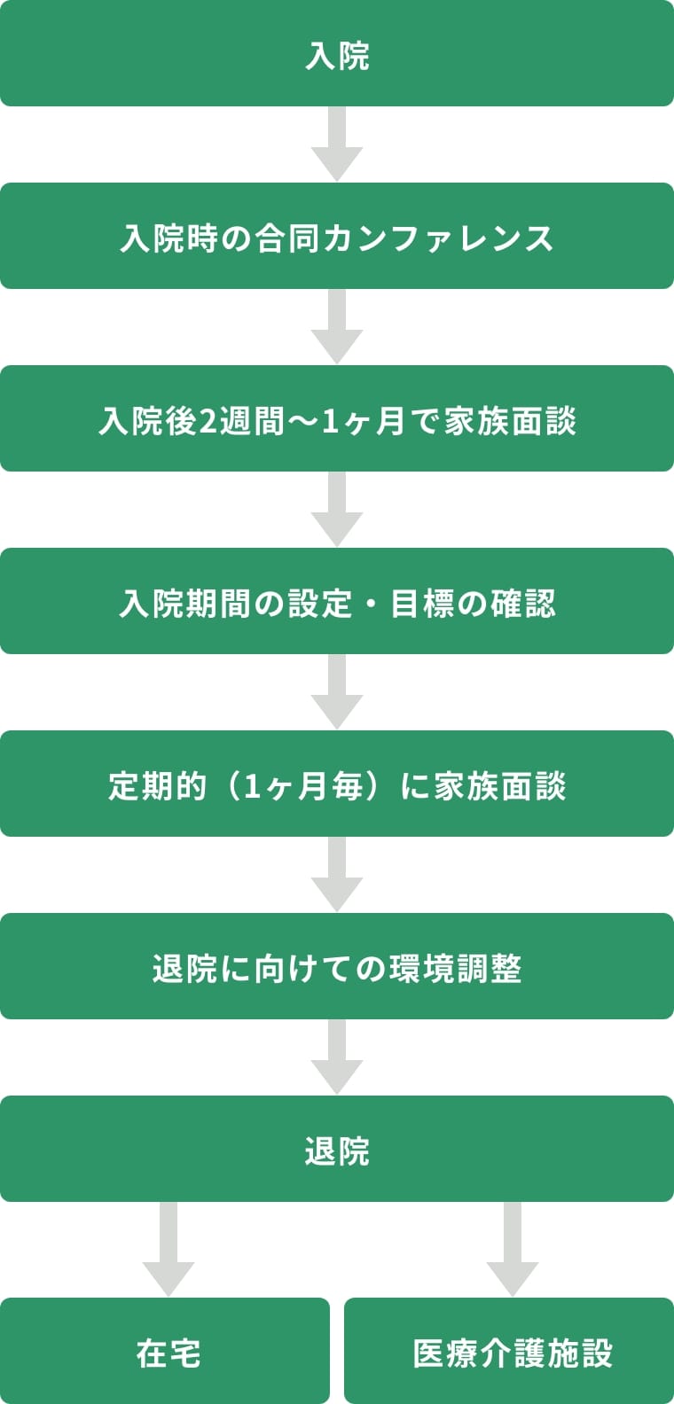 回復期リハビリ病棟 入院中の流れ