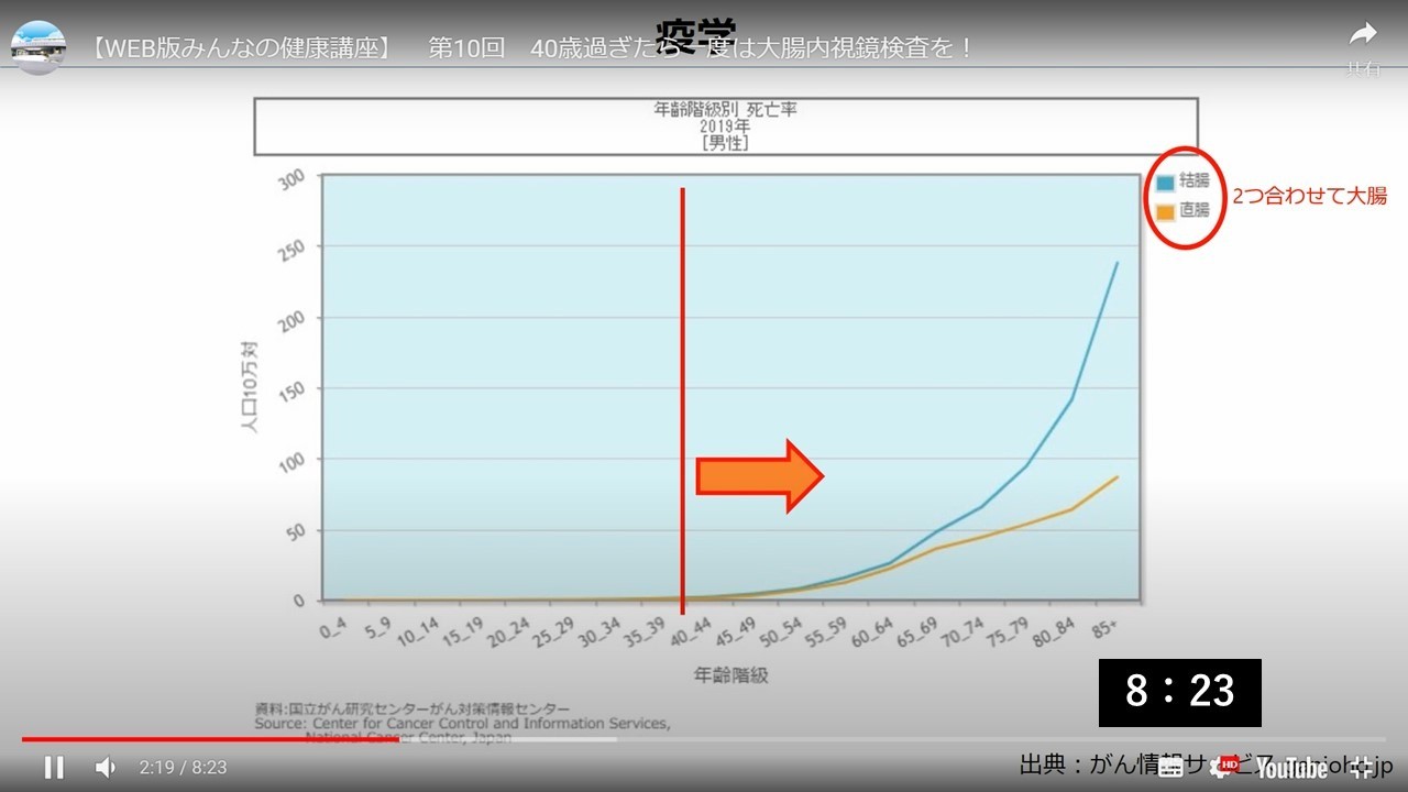 40歳過ぎたら一度は大腸内視鏡検査を！