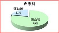 回復期リハビリテーション病棟　入院患者統計報告